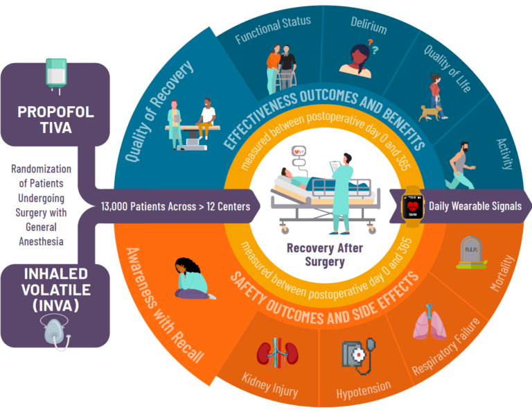 Thrive Study THRIVE – Trajectories of Recovery after Intravenous Propofol vs ...